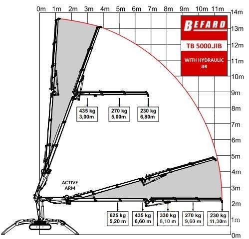 Befard TB5000 JIB Bangående Kranar