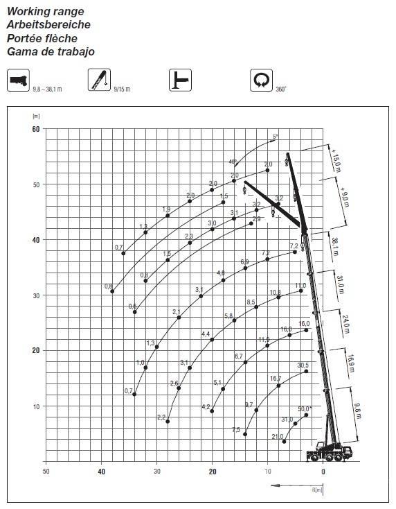 Grove GMK 3050 Allterrängkranar