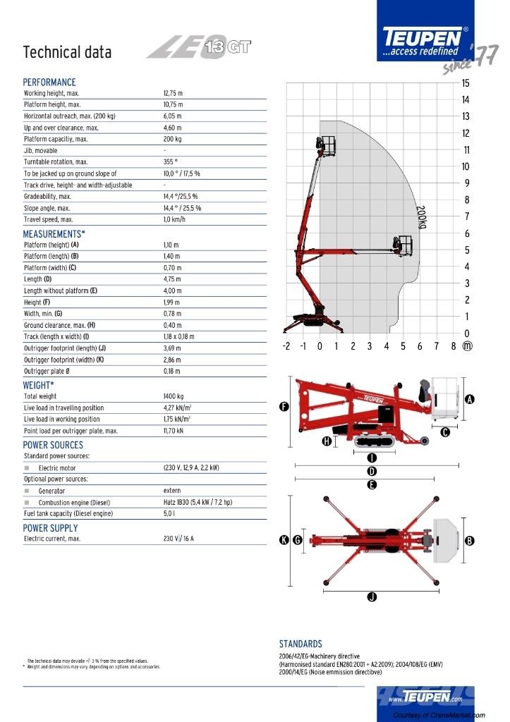 Teupen LEO 13 Bomliftar