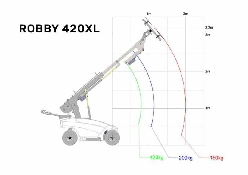 Robby 420xl Entreprenad - Övrigt