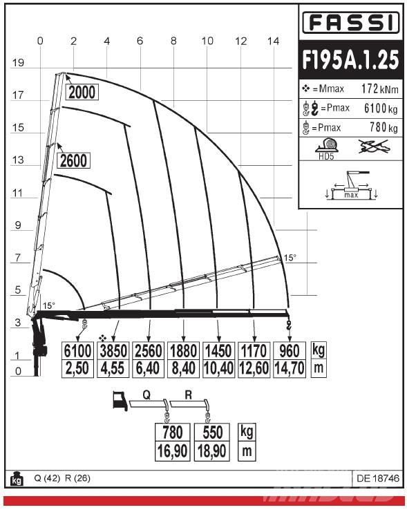 Fassi F195A.1.25 Styckegodskranar