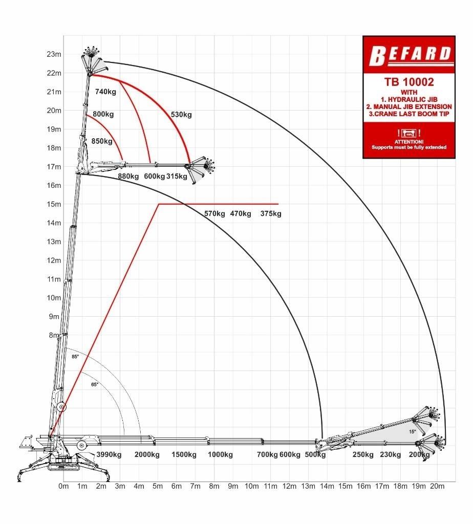Befard TB10002 Minikranar