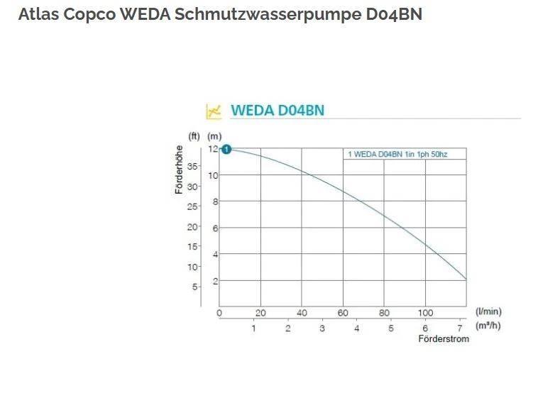 Atlas Copco WEDA 04B Entreprenad - Övrigt