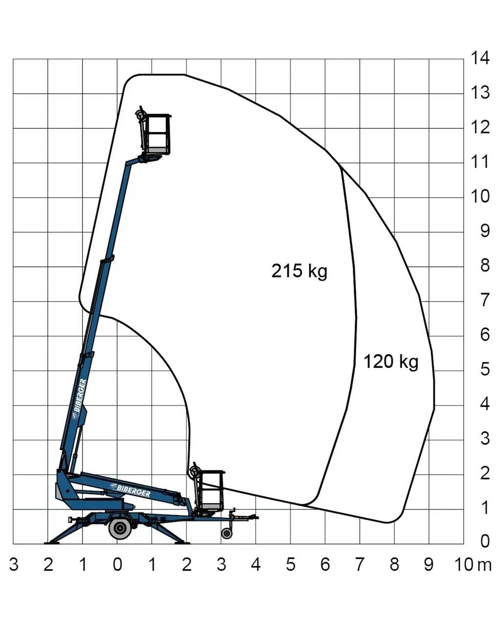  135T II Övriga personliftar